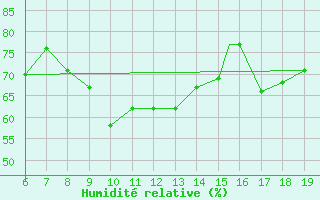 Courbe de l'humidit relative pour M. Calamita