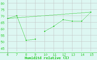 Courbe de l'humidit relative pour Rize