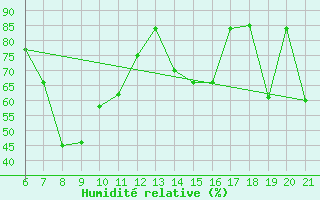 Courbe de l'humidit relative pour Capo Carbonara