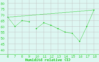 Courbe de l'humidit relative pour Cozzo Spadaro