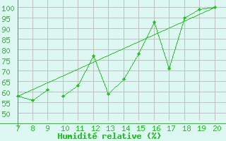 Courbe de l'humidit relative pour Strommingsbadan