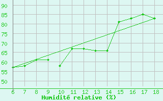 Courbe de l'humidit relative pour Kas