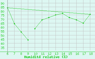 Courbe de l'humidit relative pour S. Maria Di Leuca