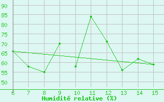 Courbe de l'humidit relative pour Mus