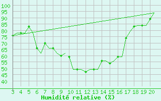 Courbe de l'humidit relative pour Chrysoupoli Airport
