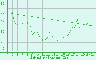 Courbe de l'humidit relative pour Mytilini Airport