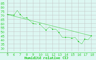 Courbe de l'humidit relative pour Madrid / Getafe