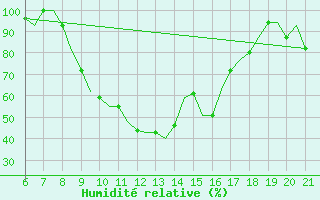 Courbe de l'humidit relative pour Reus (Esp)