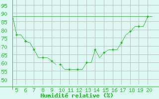 Courbe de l'humidit relative pour Mikonos Island, Mikonos Airport