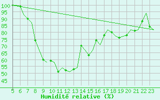 Courbe de l'humidit relative pour Stockholm / Bromma