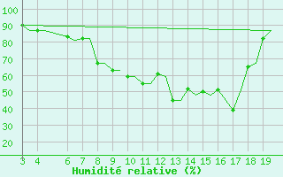 Courbe de l'humidit relative pour Chrysoupoli Airport