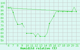 Courbe de l'humidit relative pour Southampton / Weather Centre