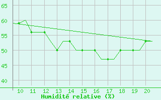 Courbe de l'humidit relative pour Staverton Private