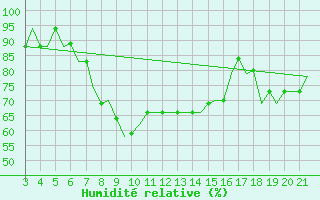 Courbe de l'humidit relative pour Bilbao (Esp)