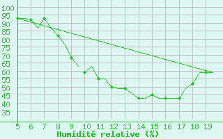 Courbe de l'humidit relative pour Valladolid / Villanubla