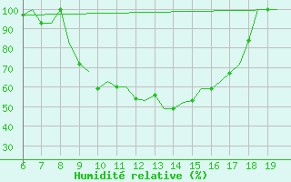 Courbe de l'humidit relative pour Ioannina Airport
