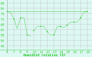 Courbe de l'humidit relative pour Mikonos Island, Mikonos Airport