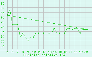 Courbe de l'humidit relative pour Southampton / Weather Centre