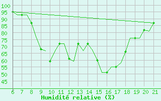 Courbe de l'humidit relative pour Reus (Esp)