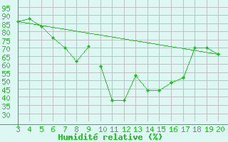 Courbe de l'humidit relative pour Kefalhnia Airport