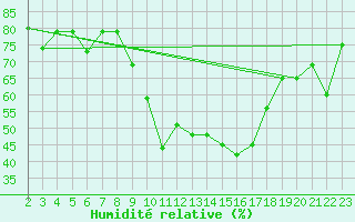 Courbe de l'humidit relative pour Meiringen