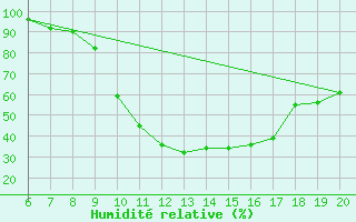Courbe de l'humidit relative pour Tuzla
