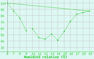 Courbe de l'humidit relative pour M. Calamita