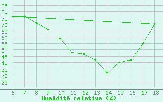 Courbe de l'humidit relative pour Bou-Saada