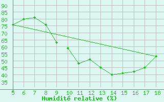 Courbe de l'humidit relative pour Novara / Cameri