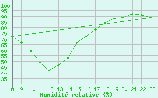 Courbe de l'humidit relative pour Vias (34)