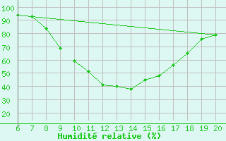 Courbe de l'humidit relative pour Tuzla