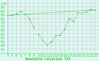 Courbe de l'humidit relative pour Mariapfarr
