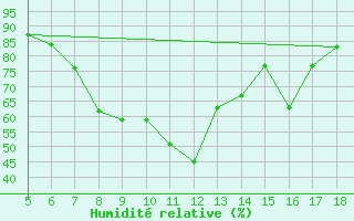 Courbe de l'humidit relative pour Viterbo