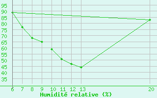 Courbe de l'humidit relative pour Sanski Most