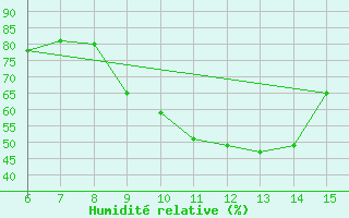 Courbe de l'humidit relative pour Bayburt