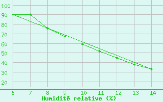 Courbe de l'humidit relative pour Sarzana / Luni