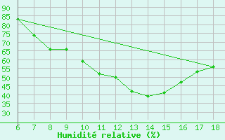 Courbe de l'humidit relative pour Murcia / Alcantarilla