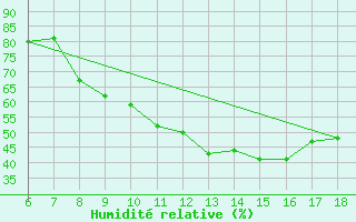 Courbe de l'humidit relative pour Bou-Saada