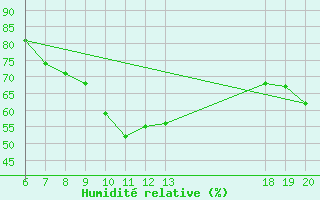 Courbe de l'humidit relative pour Makarska
