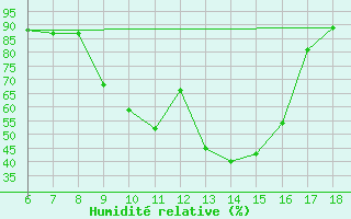 Courbe de l'humidit relative pour Ustica