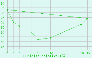 Courbe de l'humidit relative pour Parg