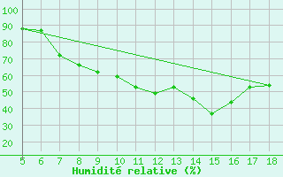 Courbe de l'humidit relative pour Novara / Cameri