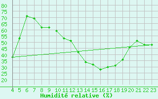 Courbe de l'humidit relative pour Mecheria