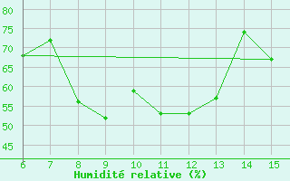 Courbe de l'humidit relative pour Mus