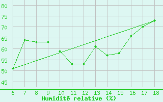 Courbe de l'humidit relative pour Kas