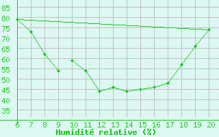 Courbe de l'humidit relative pour Tuzla