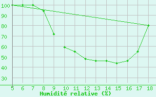 Courbe de l'humidit relative pour Novara / Cameri