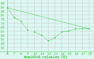 Courbe de l'humidit relative pour Tarvisio