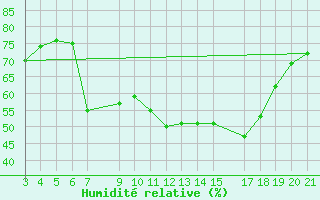 Courbe de l'humidit relative pour Famagusta Ammocho
