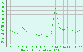 Courbe de l'humidit relative pour Chios Airport